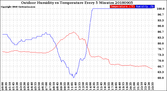 Milwaukee Weather Outdoor Humidity<br>vs Temperature<br>Every 5 Minutes