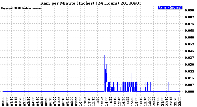 Milwaukee Weather Rain<br>per Minute<br>(Inches)<br>(24 Hours)