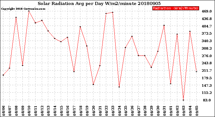 Milwaukee Weather Solar Radiation<br>Avg per Day W/m2/minute