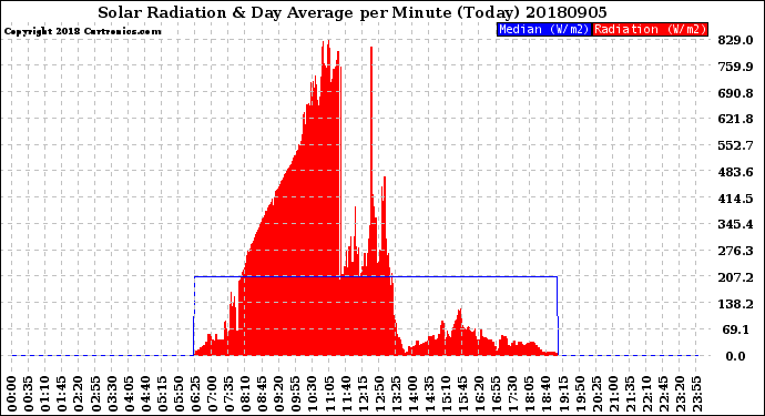 Milwaukee Weather Solar Radiation<br>& Day Average<br>per Minute<br>(Today)