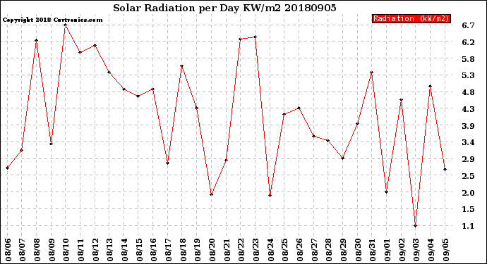 Milwaukee Weather Solar Radiation<br>per Day KW/m2