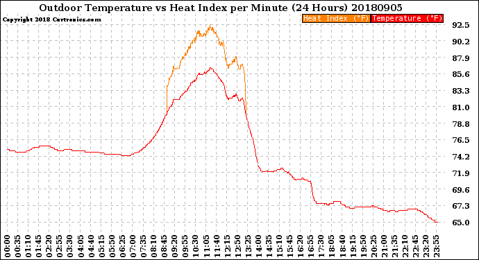 Milwaukee Weather Outdoor Temperature<br>vs Heat Index<br>per Minute<br>(24 Hours)