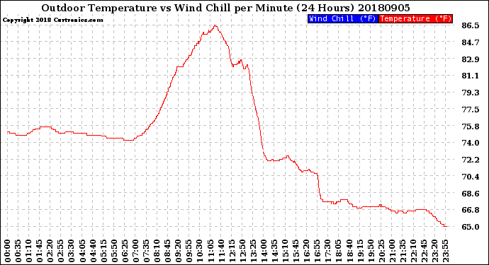 Milwaukee Weather Outdoor Temperature<br>vs Wind Chill<br>per Minute<br>(24 Hours)
