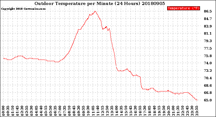 Milwaukee Weather Outdoor Temperature<br>per Minute<br>(24 Hours)
