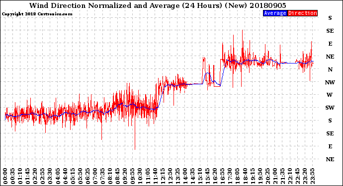 Milwaukee Weather Wind Direction<br>Normalized and Average<br>(24 Hours) (New)