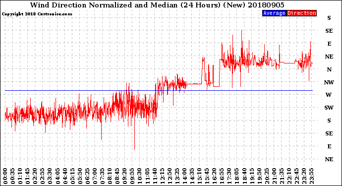 Milwaukee Weather Wind Direction<br>Normalized and Median<br>(24 Hours) (New)