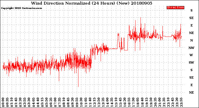 Milwaukee Weather Wind Direction<br>Normalized<br>(24 Hours) (New)