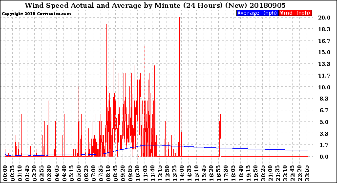 Milwaukee Weather Wind Speed<br>Actual and Average<br>by Minute<br>(24 Hours) (New)