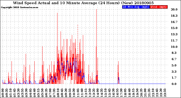 Milwaukee Weather Wind Speed<br>Actual and 10 Minute<br>Average<br>(24 Hours) (New)