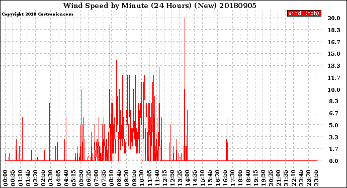 Milwaukee Weather Wind Speed<br>by Minute<br>(24 Hours) (New)