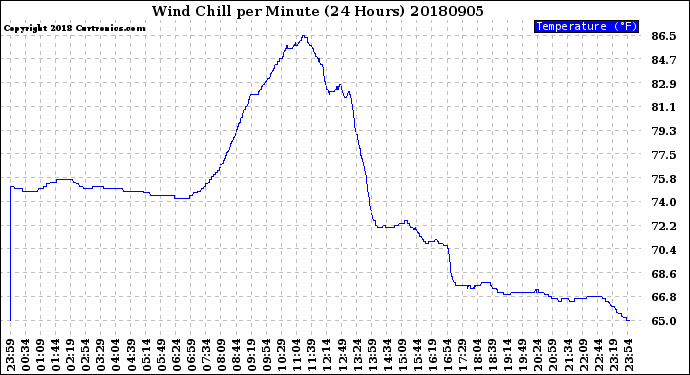 Milwaukee Weather Wind Chill<br>per Minute<br>(24 Hours)