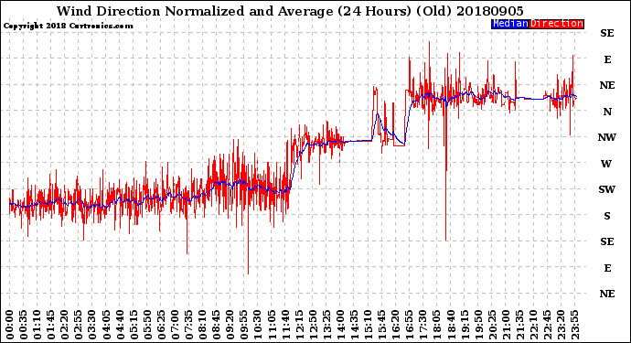 Milwaukee Weather Wind Direction<br>Normalized and Average<br>(24 Hours) (Old)