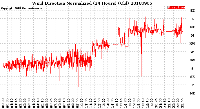 Milwaukee Weather Wind Direction<br>Normalized<br>(24 Hours) (Old)