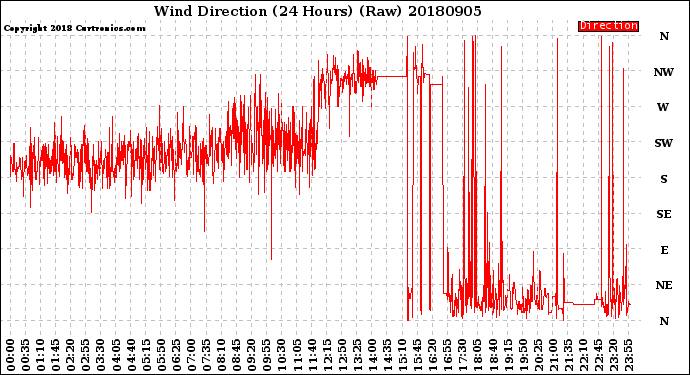 Milwaukee Weather Wind Direction<br>(24 Hours) (Raw)