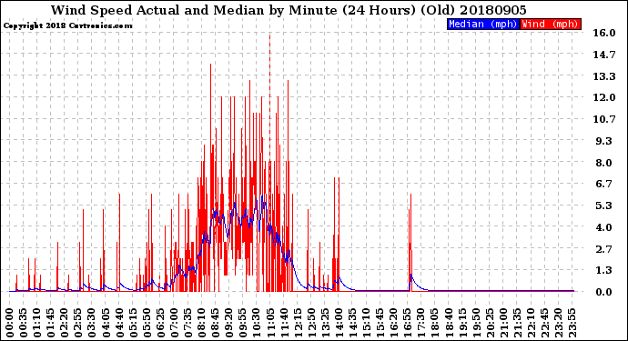 Milwaukee Weather Wind Speed<br>Actual and Median<br>by Minute<br>(24 Hours) (Old)