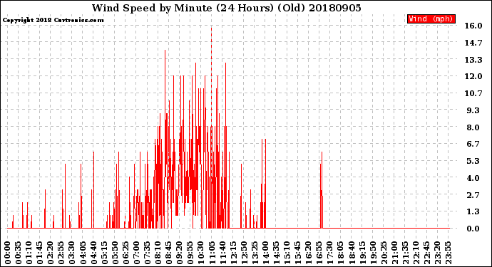 Milwaukee Weather Wind Speed<br>by Minute<br>(24 Hours) (Old)