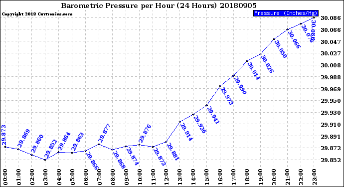 Milwaukee Weather Barometric Pressure<br>per Hour<br>(24 Hours)
