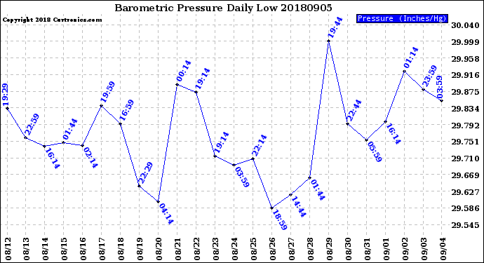 Milwaukee Weather Barometric Pressure<br>Daily Low