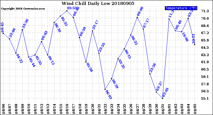 Milwaukee Weather Wind Chill<br>Daily Low