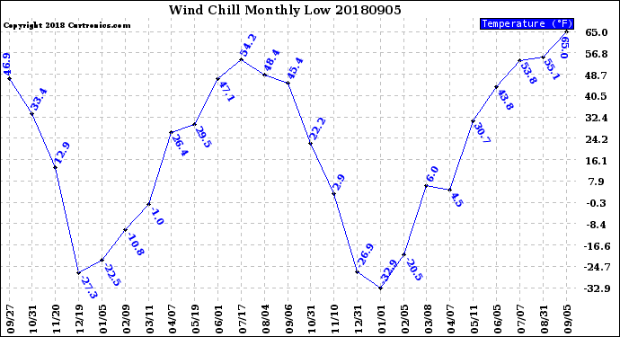 Milwaukee Weather Wind Chill<br>Monthly Low
