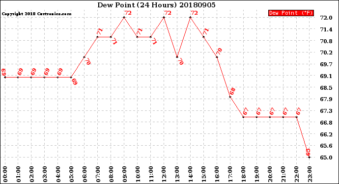 Milwaukee Weather Dew Point<br>(24 Hours)