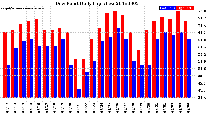 Milwaukee Weather Dew Point<br>Daily High/Low