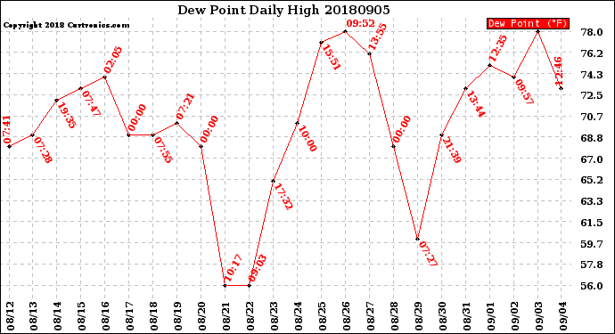 Milwaukee Weather Dew Point<br>Daily High