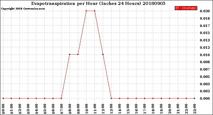 Milwaukee Weather Evapotranspiration<br>per Hour<br>(Inches 24 Hours)