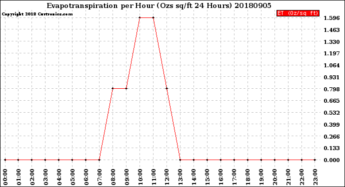 Milwaukee Weather Evapotranspiration<br>per Hour<br>(Ozs sq/ft 24 Hours)