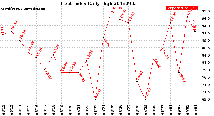 Milwaukee Weather Heat Index<br>Daily High