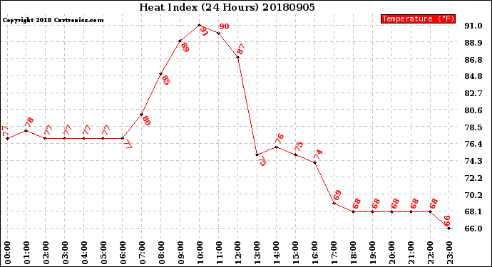 Milwaukee Weather Heat Index<br>(24 Hours)