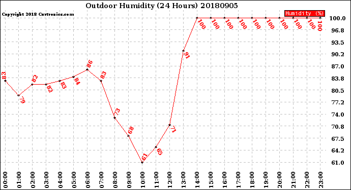 Milwaukee Weather Outdoor Humidity<br>(24 Hours)