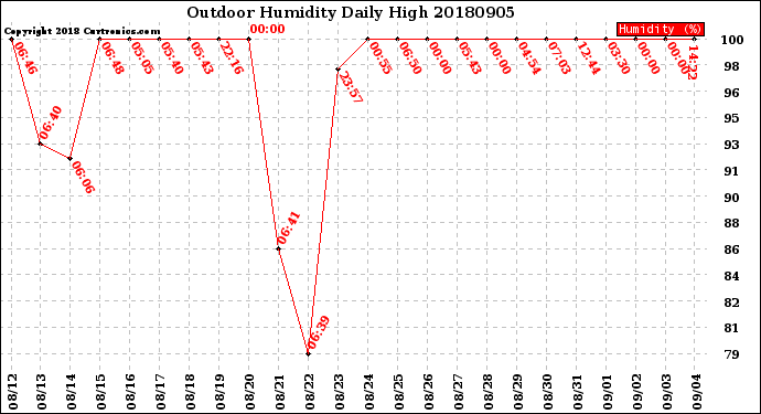 Milwaukee Weather Outdoor Humidity<br>Daily High