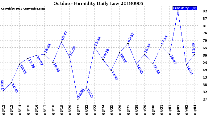 Milwaukee Weather Outdoor Humidity<br>Daily Low