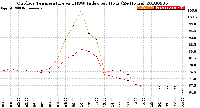 Milwaukee Weather Outdoor Temperature<br>vs THSW Index<br>per Hour<br>(24 Hours)
