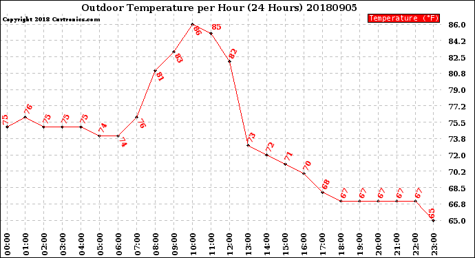 Milwaukee Weather Outdoor Temperature<br>per Hour<br>(24 Hours)