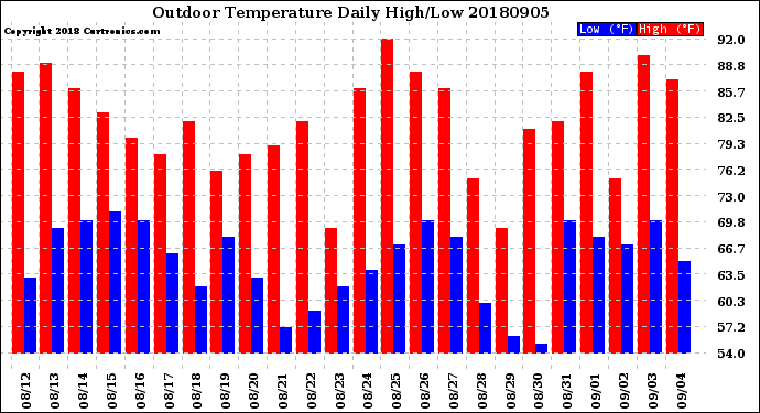 Milwaukee Weather Outdoor Temperature<br>Daily High/Low