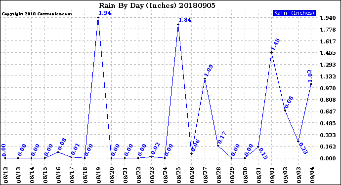 Milwaukee Weather Rain<br>By Day<br>(Inches)