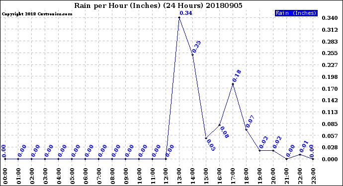 Milwaukee Weather Rain<br>per Hour<br>(Inches)<br>(24 Hours)