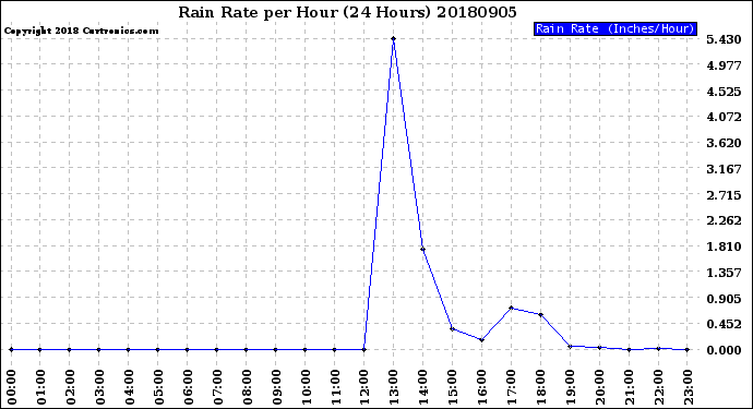 Milwaukee Weather Rain Rate<br>per Hour<br>(24 Hours)