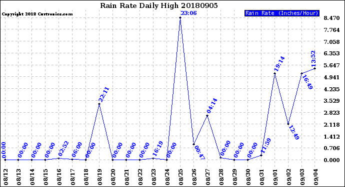 Milwaukee Weather Rain Rate<br>Daily High