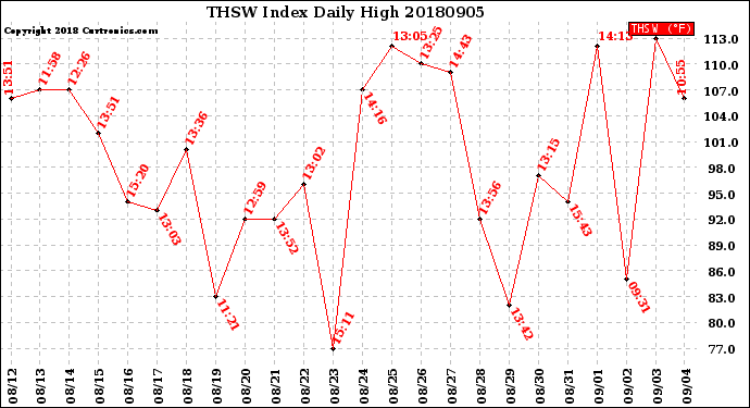Milwaukee Weather THSW Index<br>Daily High