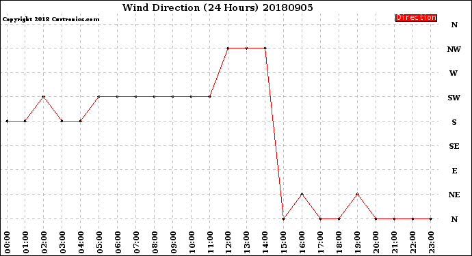 Milwaukee Weather Wind Direction<br>(24 Hours)