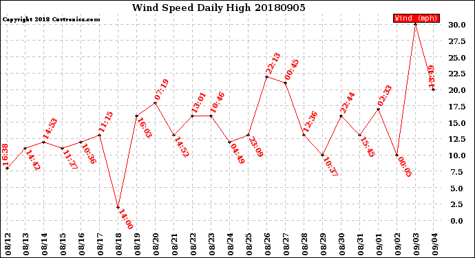 Milwaukee Weather Wind Speed<br>Daily High