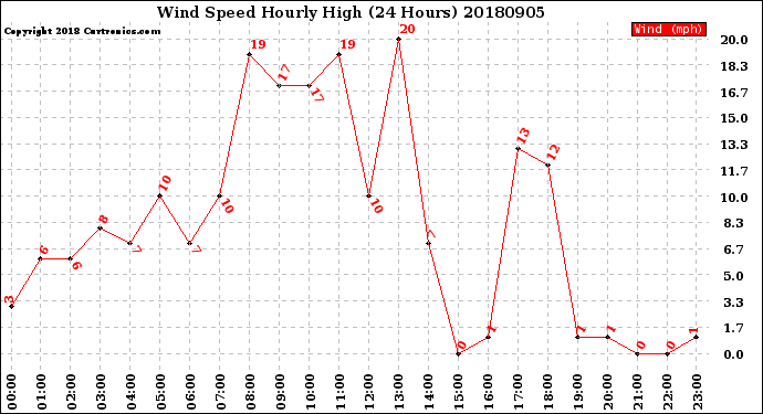 Milwaukee Weather Wind Speed<br>Hourly High<br>(24 Hours)
