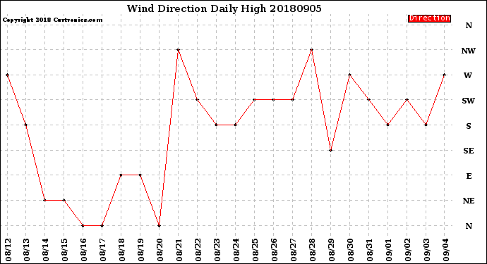 Milwaukee Weather Wind Direction<br>Daily High