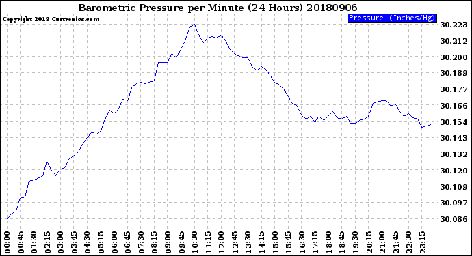 Milwaukee Weather Barometric Pressure<br>per Minute<br>(24 Hours)