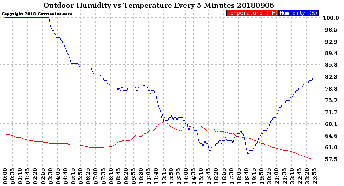 Milwaukee Weather Outdoor Humidity<br>vs Temperature<br>Every 5 Minutes