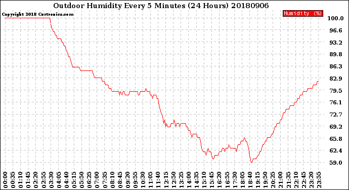 Milwaukee Weather Outdoor Humidity<br>Every 5 Minutes<br>(24 Hours)