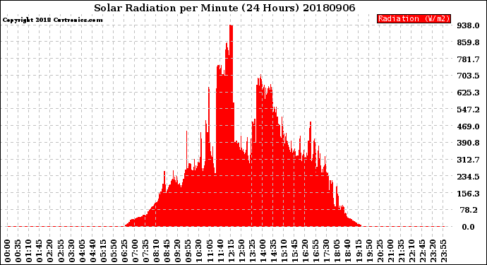 Milwaukee Weather Solar Radiation<br>per Minute<br>(24 Hours)